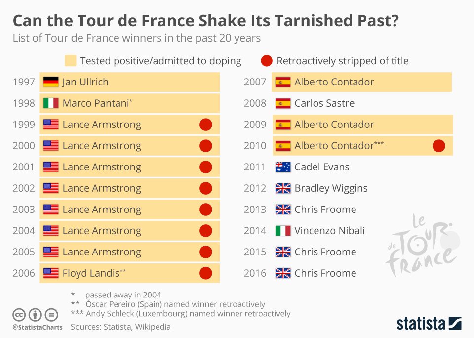 #tourdefrance2017 i problemi con il #doping negli ultimi vent'anni goo.gl/z2MAKT <a href="/StatistaCharts/">Statista</a>