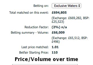 If you had £10 on Exclusive Waters with Geoff Banks, Bet365, Coral, Ladbrokes, William Hill etc and got 33/1, you were robbed. Betfair 110.