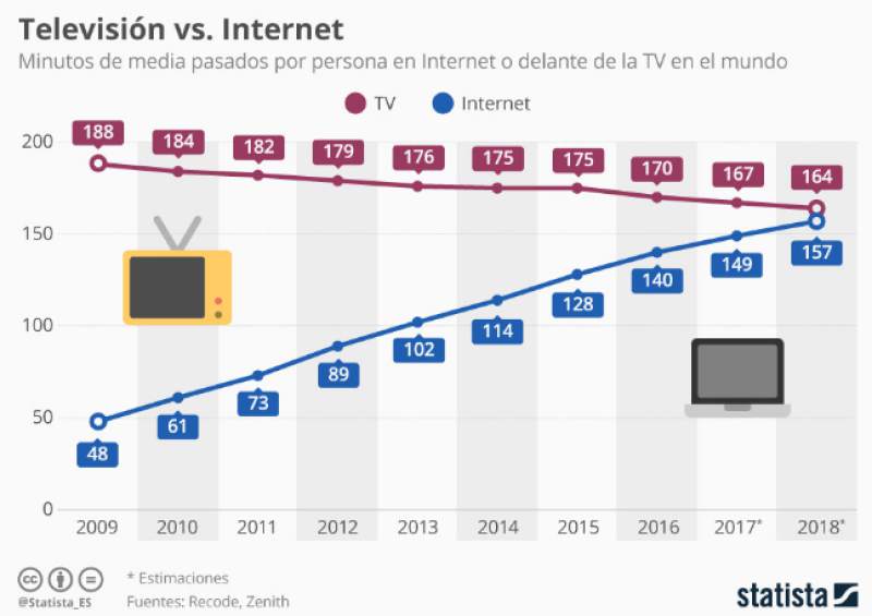 PepperDesign's tweet photo. ¡Las audiencias en Internet están a punto de sobrepasar a la TV!  #MarketingDigital #PepperDesign #DiseñosConSabor #SocialMedia #Tendencias https://t.co/63skqp5OYm