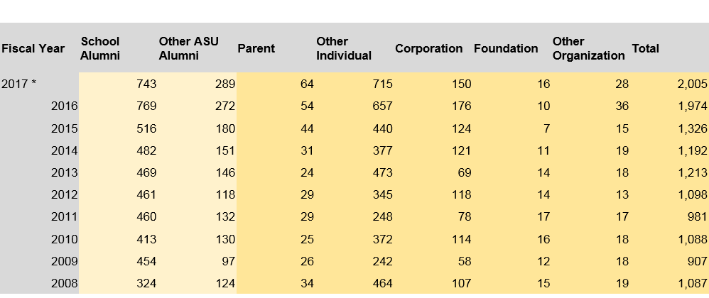 New fiscal year...time to look back! No 4-peat at $10m giving. Only $9.9m Hah!  Record level donor and alumni giving, >10% for second year!