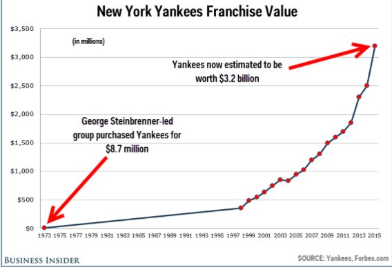Sports_Biz_Prof's tweet photo. Jeter Effect: @Yankees attendance declined 5.5% after Jeter's retiremet &amp; net worth of club slowed from 28% growth rate to 6% @KyleChurch20 https://t.co/7WXna1KObn