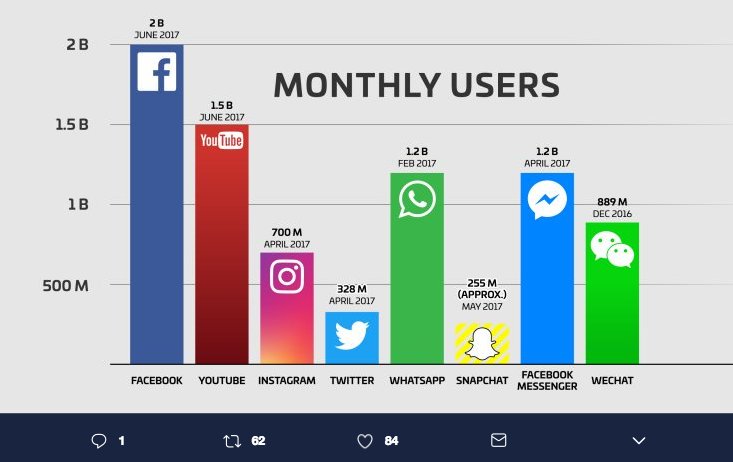ErikaDanielaGza's tweet photo. Conoce a tus usuarios y sus medios digitales. #socialmedia #digitalmarketing #ecommerce #edecommercedevelopment https://t.co/ndCZrug96k