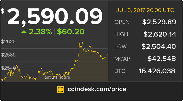 CoinDesk's tweet photo. The latest Bitcoin Price Index is 2,590.09 USD https://t.co/lzUu2wyPQN https://t.co/zyXm7Wrqcz