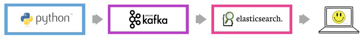 DataSyndrome's tweet photo. Kafka Elasticsearch Connect: From 9,071 LOC to 1 via bash on the @DataSyndrome blog: https://t.co/Ux9j7uPngH https://t.co/xLK0M35HXp
