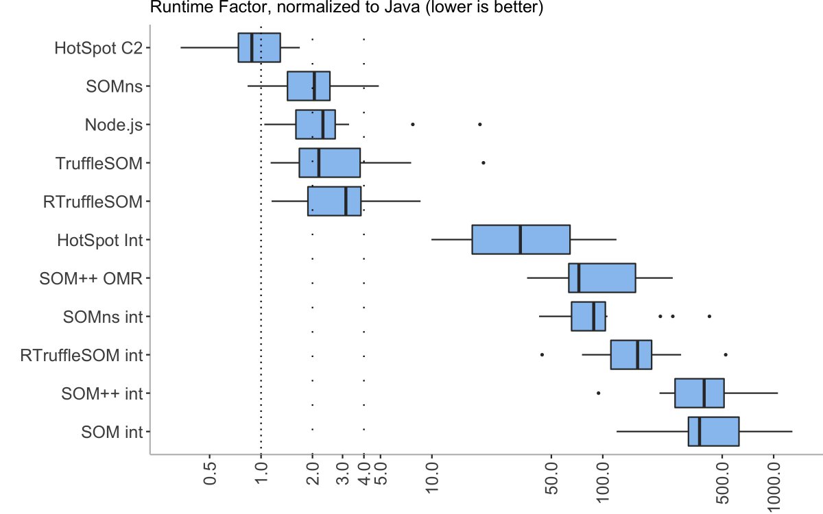 SOM_VMs's tweet image. Up-to-date performance numbers of SOM implementations, including interpreters, and SOM++ OMR. #som #Truffle #RPython #OMR #SOMns
