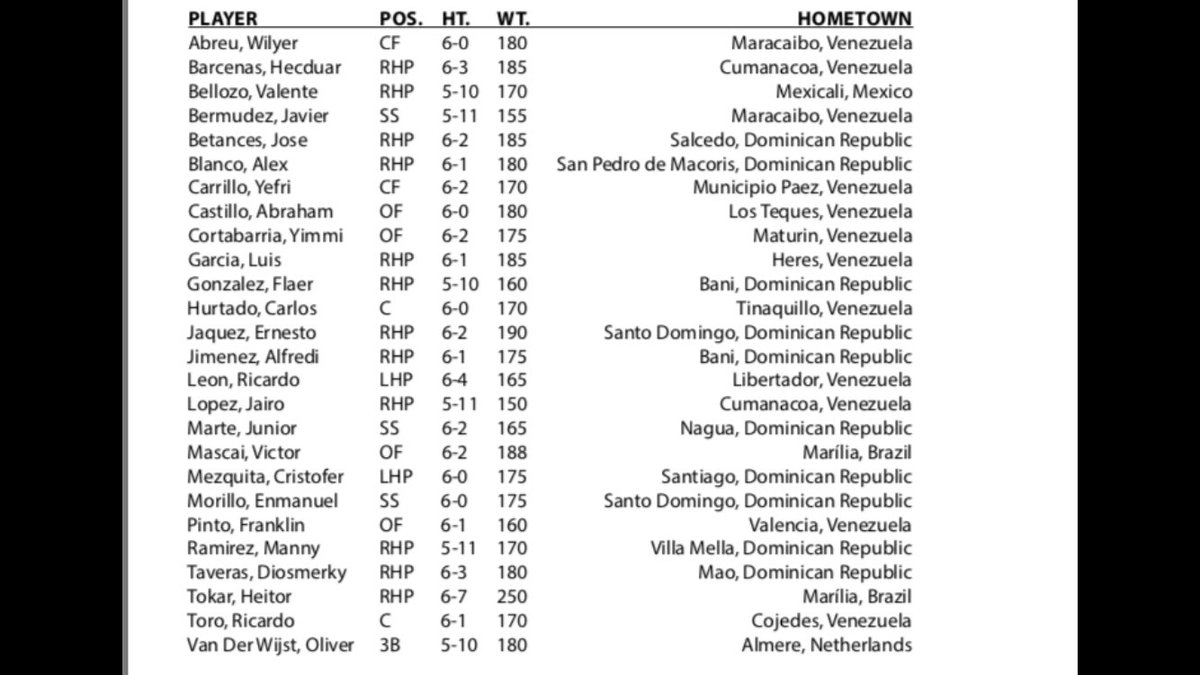 brianmctaggart's tweet photo. Astros agreed to terms with 26 int'l free agents: 12 from Venezuela, 10 from the Dominican, two from Brazil, one from Mexico &amp; Netherlands. https://t.co/cGFh8I59oI