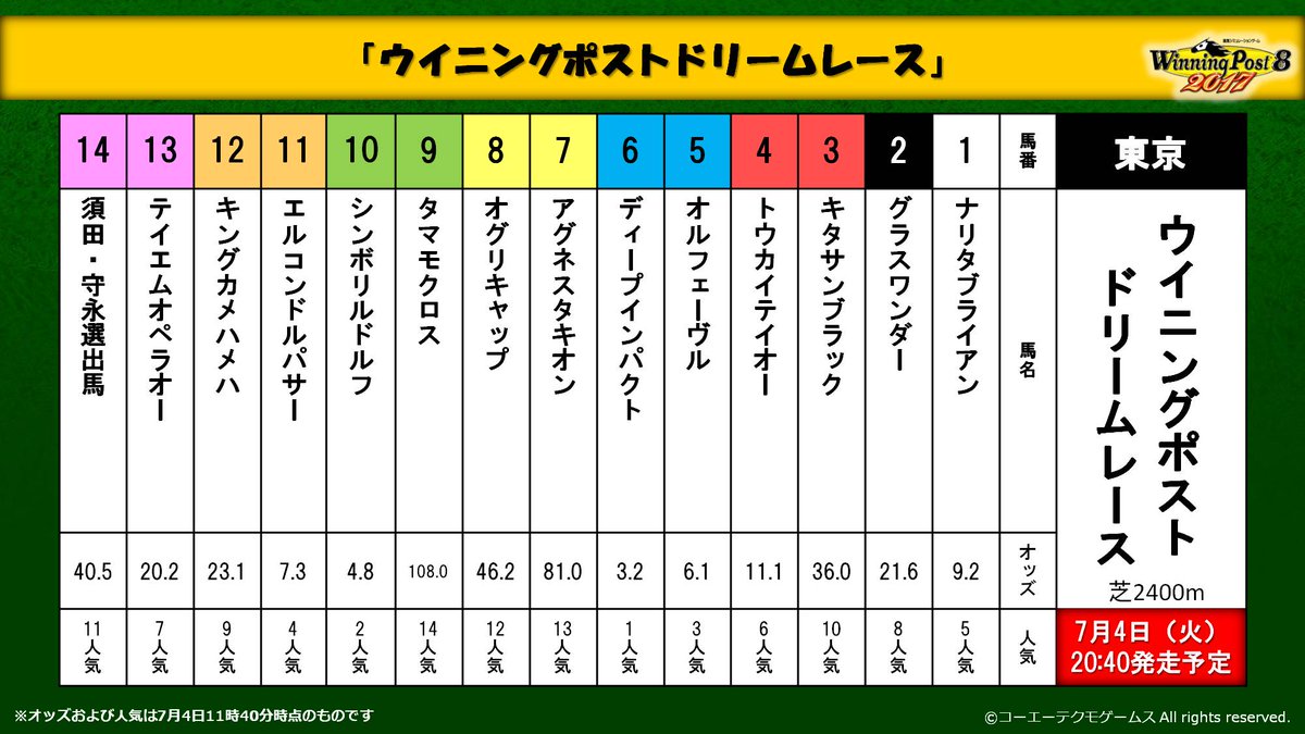 ウイニングポスト 公式 最新作好評発売中 ウイポドリームレース いよいよ本日時40分より発走 最新ゲームソフト やgiレースパネルなどの豪華賞品が当たるレース予想は時30分まで 現在の1番人気は ディープインパクト です T Co