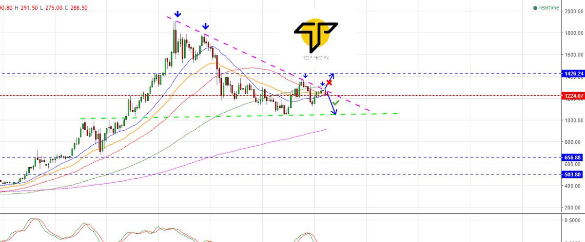 TOPPROFX's tweet photo. #Gold was unable to breach decending trend line in monthly #chart #Comex #Precious #Metal #Trading #Commodities #XAUUSD #TopProFx #NYSE https://t.co/Oa9I4HormW