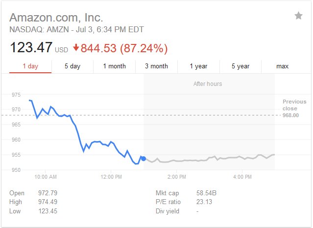 divprab's tweet image. Mixing up amazon and apple stock price? not cool google! In investing.com I trust #wtfgoogle #amazonstock123