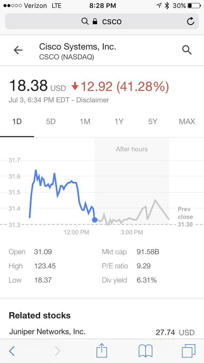 RKcisco's tweet photo. @Nasdaq have you been hacked? How is Cisco down 50% and Microsoft up 70%??? https://t.co/OScXyuY8Gs