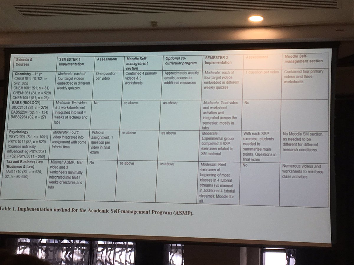 KiftSally's tweet photo. @UNSW @altfellows Cranney: somprehensive implementation of Academic Self-Management Program. Impressively comprehensive #unistars #amhhec https://t.co/GbUL8hp0ba