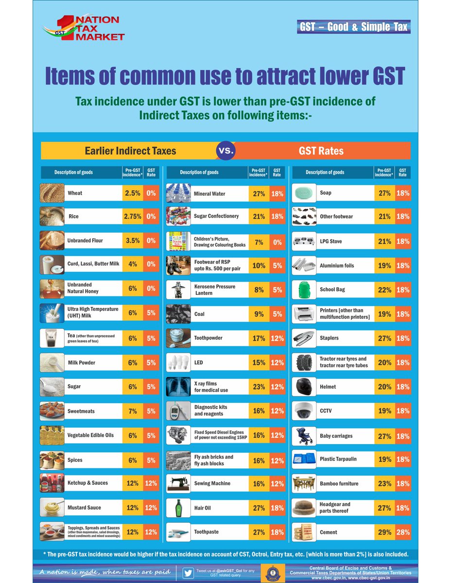 HritikSingh_'s tweet image. Items of common use to attract lower GST #GSTBoostForBiz #GSTForCommonMan