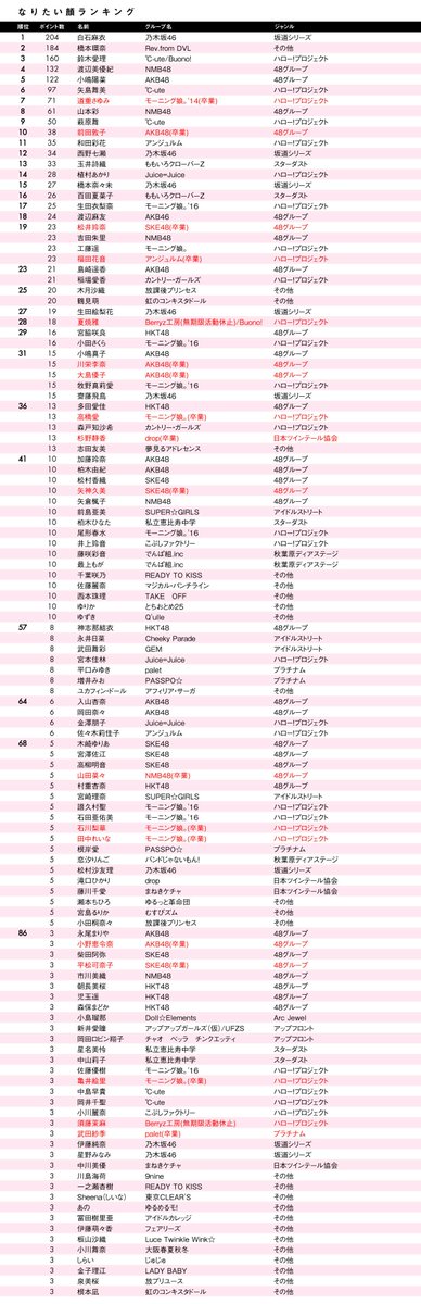 CFDV2's tweet image. で結局道重さゆみと嗣永桃子どっちがアイドルオブアイドルだったの？ blog.livedoor.jp/fun__fun12/188…