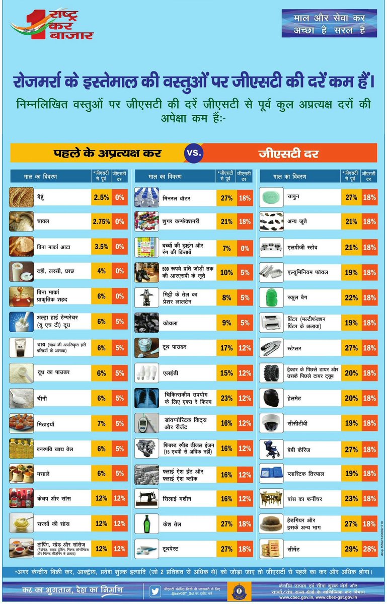 santoshgangwar's tweet image. #GSTForCommonMan रोजमर्रा के इस्तेमाल की वस्तुओं पर #GST की दरें कम..