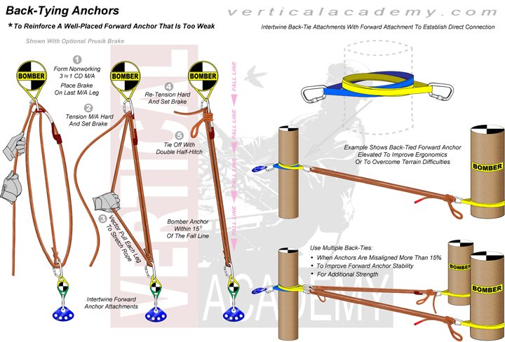 Backbites are great for getting your anchors focused exactly where you need them verticalacademy.com