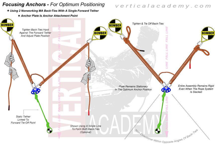 Backbites are great for getting your anchors focused exactly where you need them verticalacademy.com