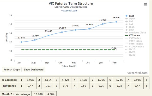 JB_Markets's tweet image. After last week’s quick run-up in #VIX on Thursday morning, #short #vol #positions have once more caged the beast