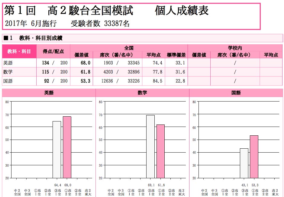 模試結果 自己採まとめ