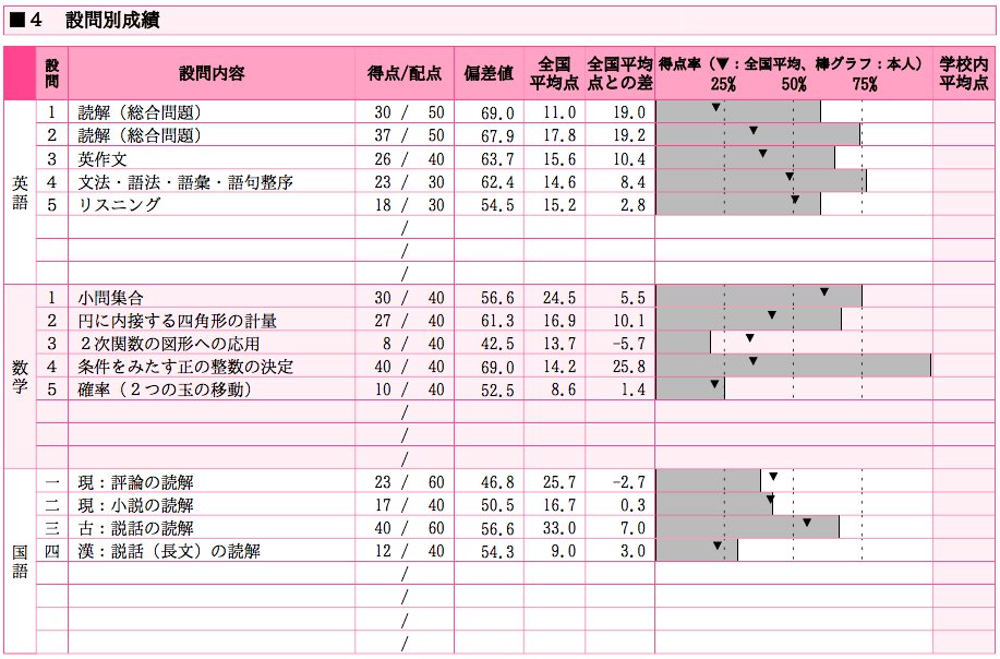 模試結果 自己採まとめ