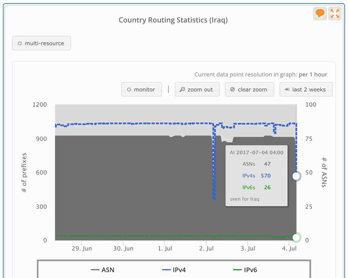 meileaben's tweet photo. The Iraq "exams outages" pattern re-emerged. 2 days in a row of partial internet shutdowns starting 4am UTC https://t.co/PF67fSwDRH https://t.co/hV2xc5ewuU