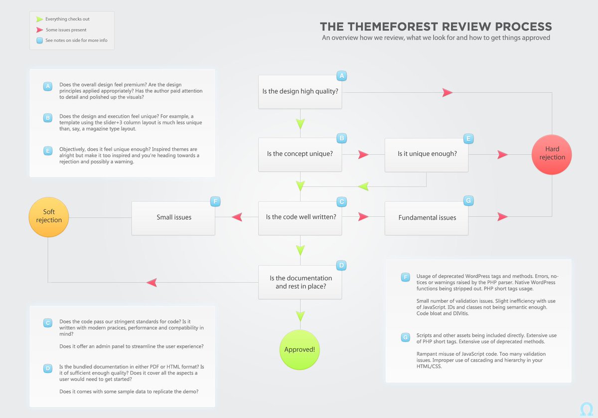 ajaniashish's tweet image. Interesting!! Themeforest review process and how to get things approved.
#ThemeForest #FreelanceWordPressDeveloper #FreelanceCoder