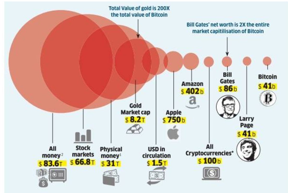 Bitcoin vs all the money in the world https://t.co/wFINrPHxKh #fintech  #blockchain @ETtech #VC