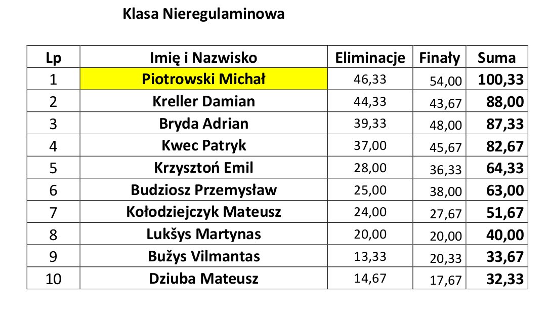 QuallyPL's tweet photo. Stunt-Open Kielce 2017 results! https://t.co/QJC5MHSTlR
