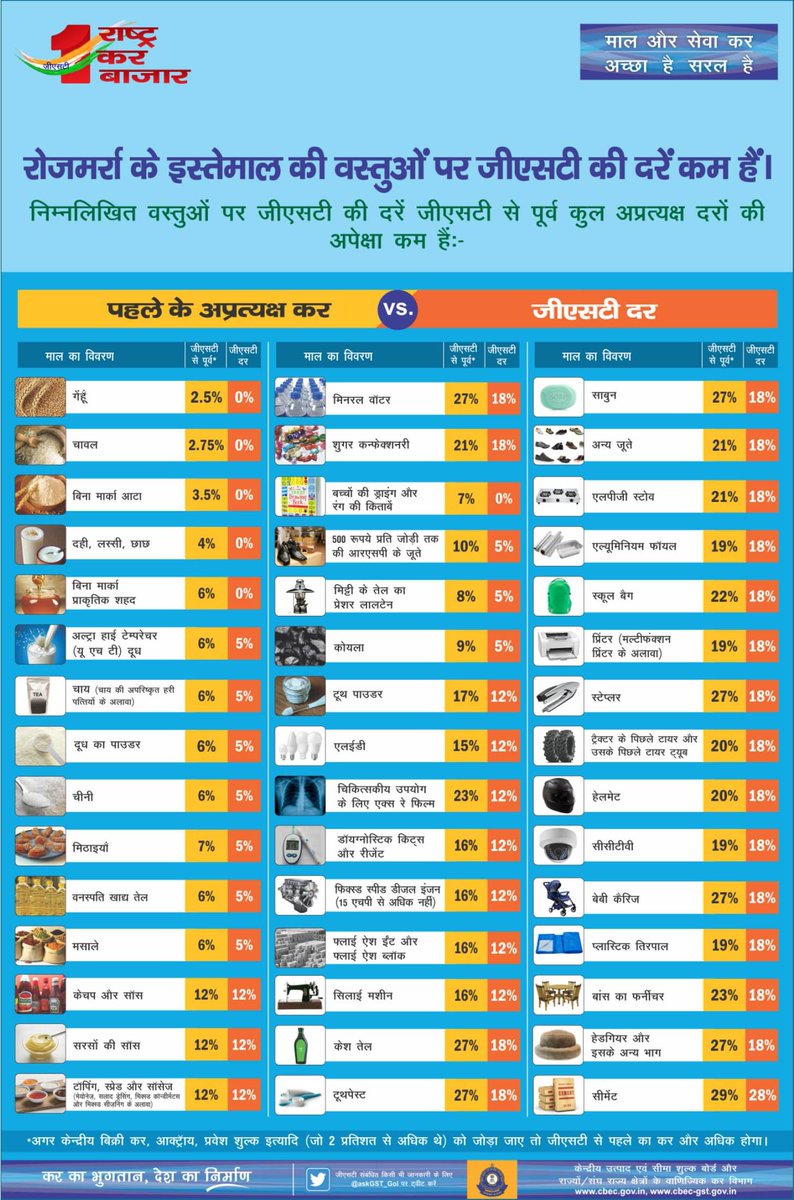 cbic_india's tweet image. रोज़मर्रा के इस्तेमाल की वस्तुओं पर जीएसटी की दरें कम हैं । #GSTForCommonMan #GSTBoostForBiz