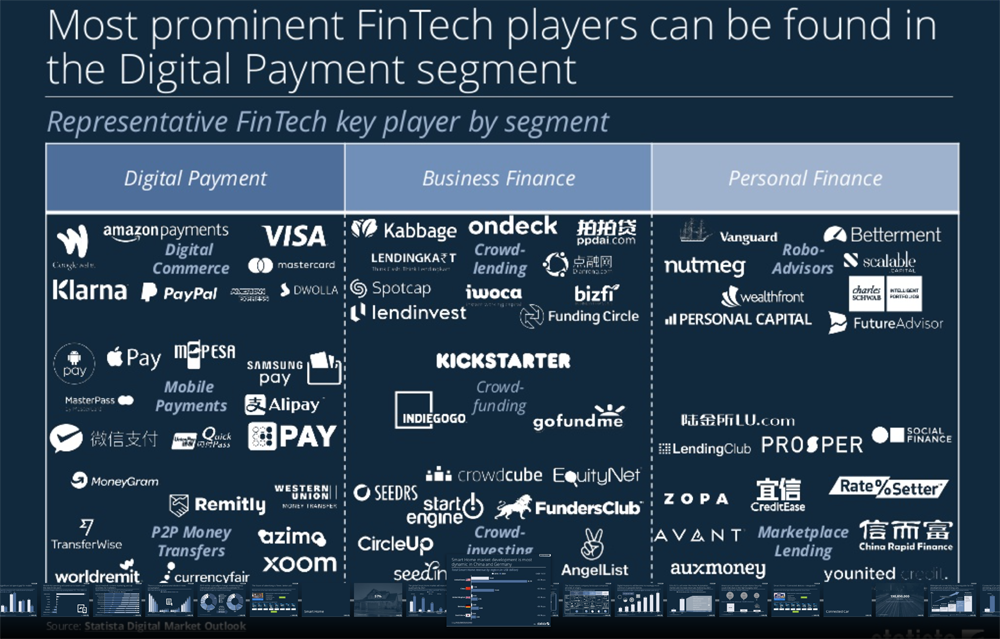 TrackMyRisks's tweet image. Most Prominent #Fintech Players are in #Digital #PaymentsSpace #banking #Startup #AI #MachineLearning  via @JimMarous