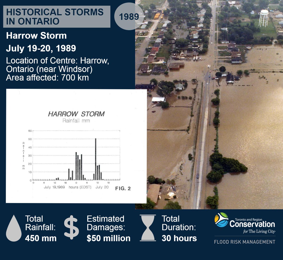 #Harrowstorm July 1989 #Historicalstorms #FloodFacts #WaterSafety #TRCAflood ow.ly/bPQK30cQiBk