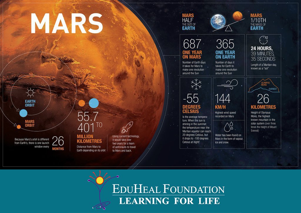 Марс в каком градусе. Температура поверхности планет. Программа освоение марса. Температура на марсе днем. Марс в каком градусе.