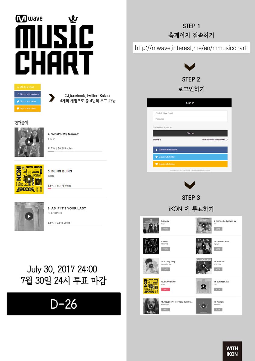 RT plz...💘

마마 7월 투표가 진행 중입니다.
✔ CJ 아이디,카카오톡,페이스북,트위터 계정까지 4표 가능!
✔ 이메일은 형식에 맞게 아무거나 , SNS 체크 해제하면 핸드폰 인증도 필요 없어요!

 mwave.interest.me/en/mobileweb/m…