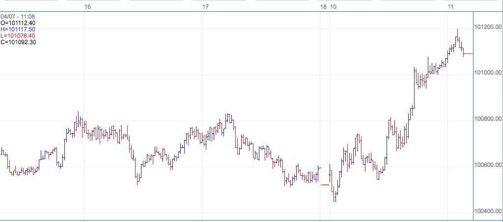 Bist100 101.000 puanı aştı!!