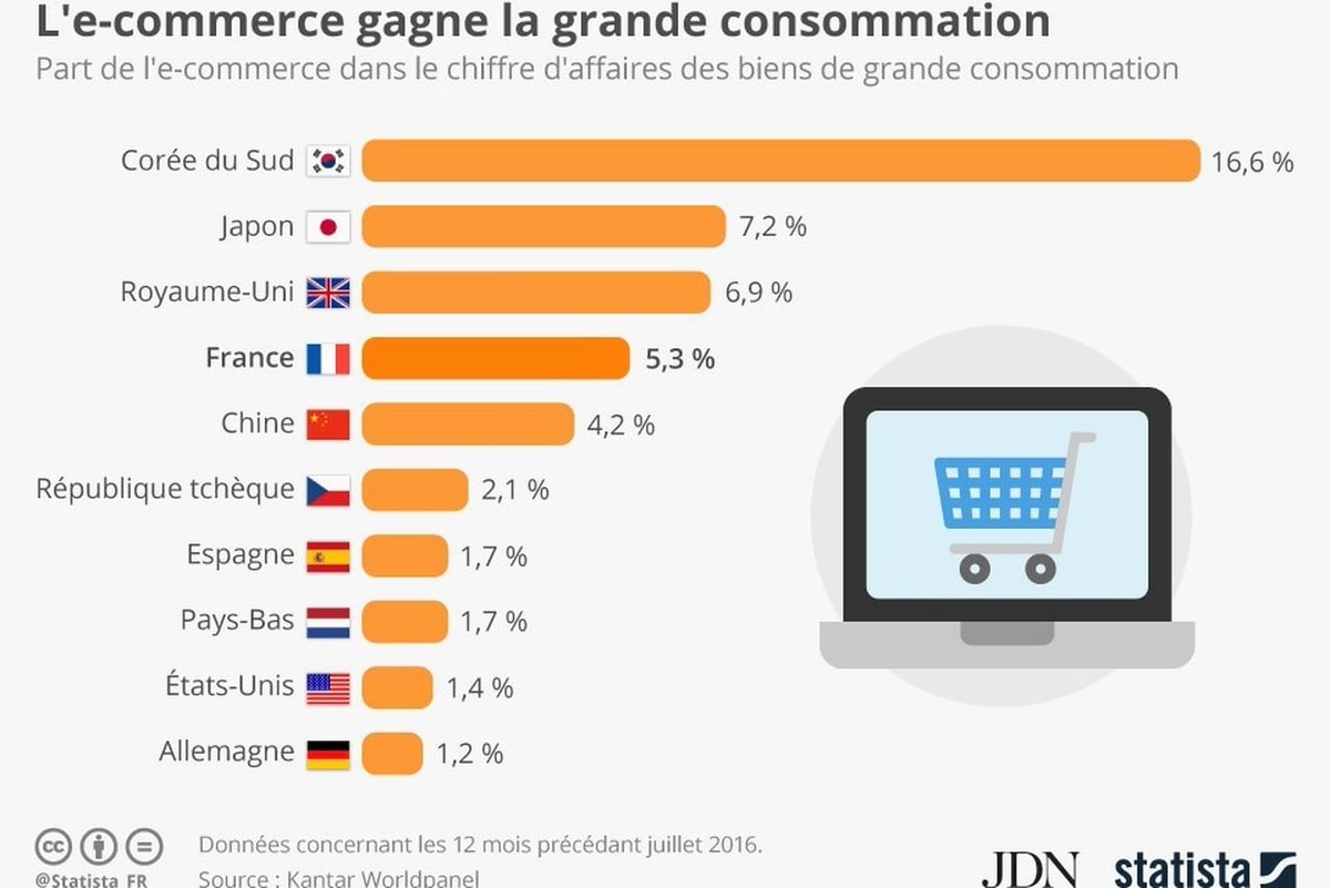 journaldunet's tweet photo. L'e-commerce a gagné du terrain dans la grande consommation en 2016 https://t.co/lyTStoIl96 https://t.co/5bkLKkDBBM