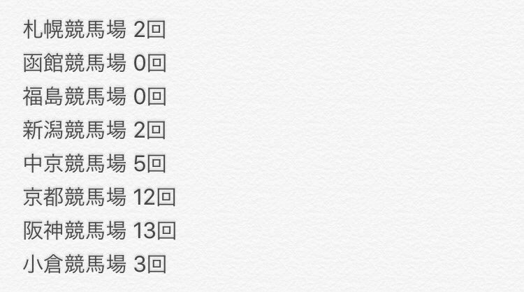 中山競馬場と東京競馬場以外の中央競馬場に行ったのは、中1の時に小倉競馬場へ行ったのが初。
それから大学3年の現在までコレだけ遠征しました…割と少ないなww

今夏は…
札幌7/28~8/1【ほぼ確定】
新潟8/11~13【未確定】
小倉8/19~20【未確定】
で予定しています。
