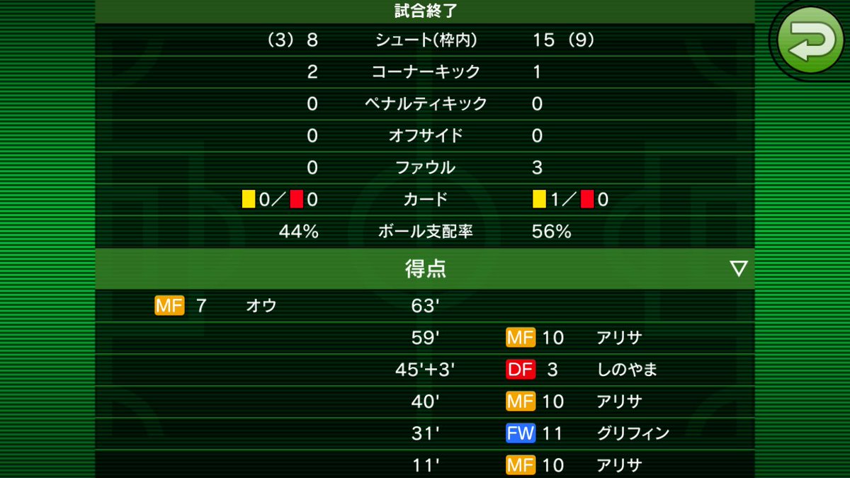 しろは 日大通信 アジアct Gl3節 Vs上海倶楽部 過去二試合で1分1敗といまだ勝利したことのない上海倶楽部との対決 名門クラブの貫禄を見せつけ初勝利を飾った 得失点の関係で最悪ドローでも決勝進出は可能とはいえ上海に勝たずしてアジア 最強は名乗れ しろは 日大通信 アジアct Gl3節 Vs上海倶楽部 過去二試合で1分1敗といまだ勝利したことのない上海倶楽部との対決 名門クラブの貫禄を見せつけ初勝利を飾った 得失点の関係で最悪ドローでも決勝進出は可能とはいえ上海に勝たずしてアジア 最強は名乗れ