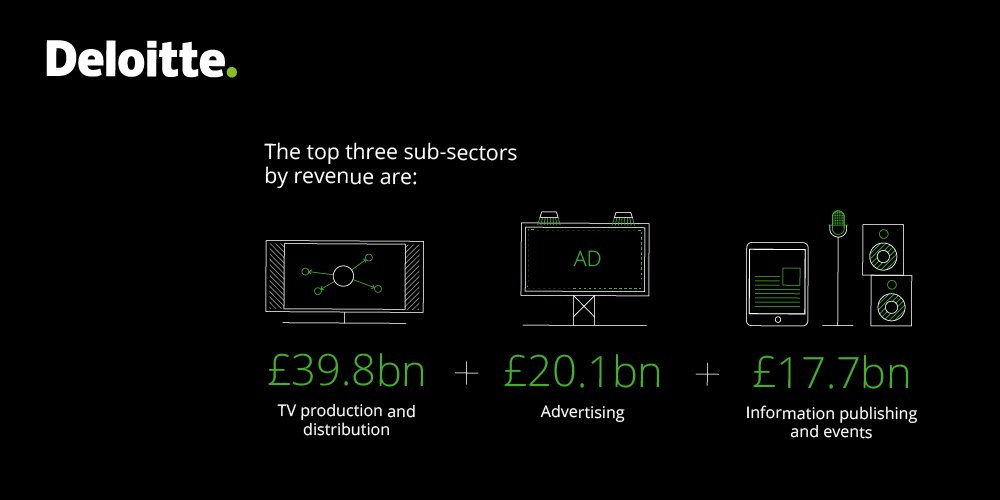 DeloitteUK's tweet image. Which 3 media sub-sectors generated 80% of industry revenue in 2016? Find out deloi.tt/2sIl4AB #MediaMetrics
