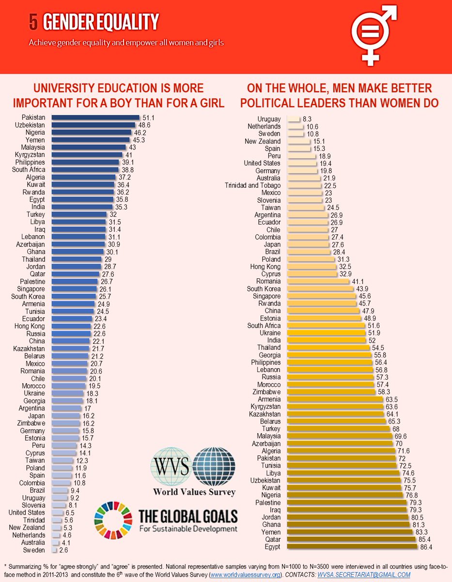 World Values Survey Brasil