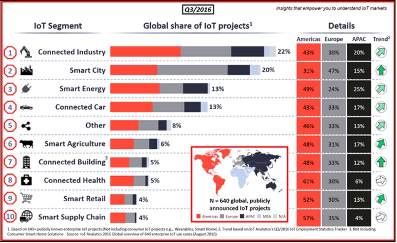 SyntheticData's tweet image. Europe needs to increase its IoT presence, as the only time it is leading it is in Smart Cities