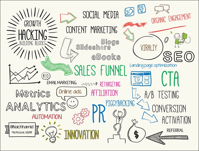 Techfest_IITB's tweet image. #GrowthHacking Building Blocks
[Infographic]
#startup  #ContentMarketing #ABtesting #SEO #Analytics #Sales