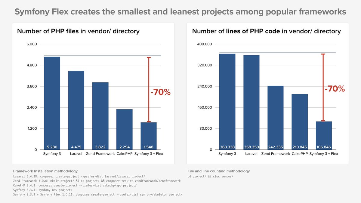 symfony_es's tweet image. Symfony Flex + Symfony 4 serán el mayor cambio de la historia de Symfony. Las simplificaciones que introducirán son increíbles.
