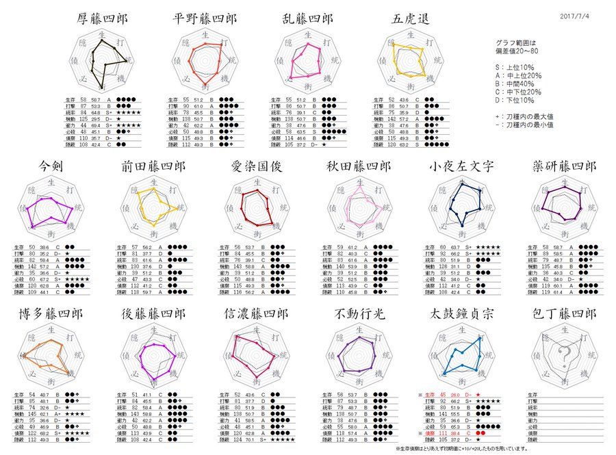 刀剣乱舞の極でおすすめキャラは 知ってると得する刀種別ランキングでご紹介 かわブロ