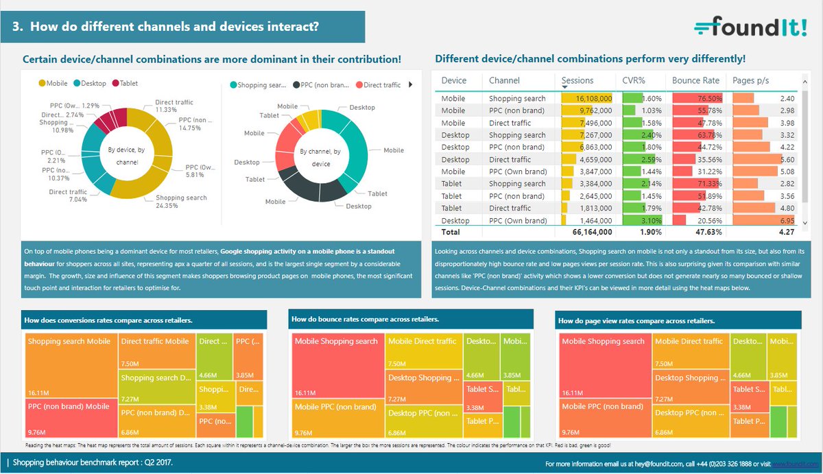 Warren_Cowan's tweet photo. Google shopping on mobile is largest &amp; lowest performing channel for #retailers in our latest report. Find out why https://t.co/uwjX5nzaIH https://t.co/p5DQema786
