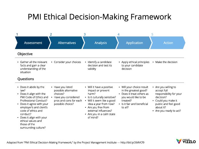 Pmi Decision Making Chart