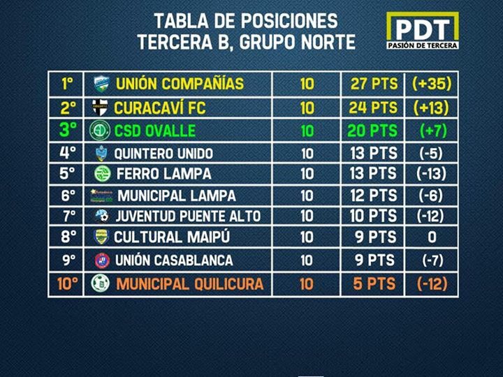 PasionDeTercera's tweet photo. Tabla de posiciones de la #TerceraB Norte, luego de la disputa de la fecha 10 del campeonato. https://t.co/r3vWVgJmKJ