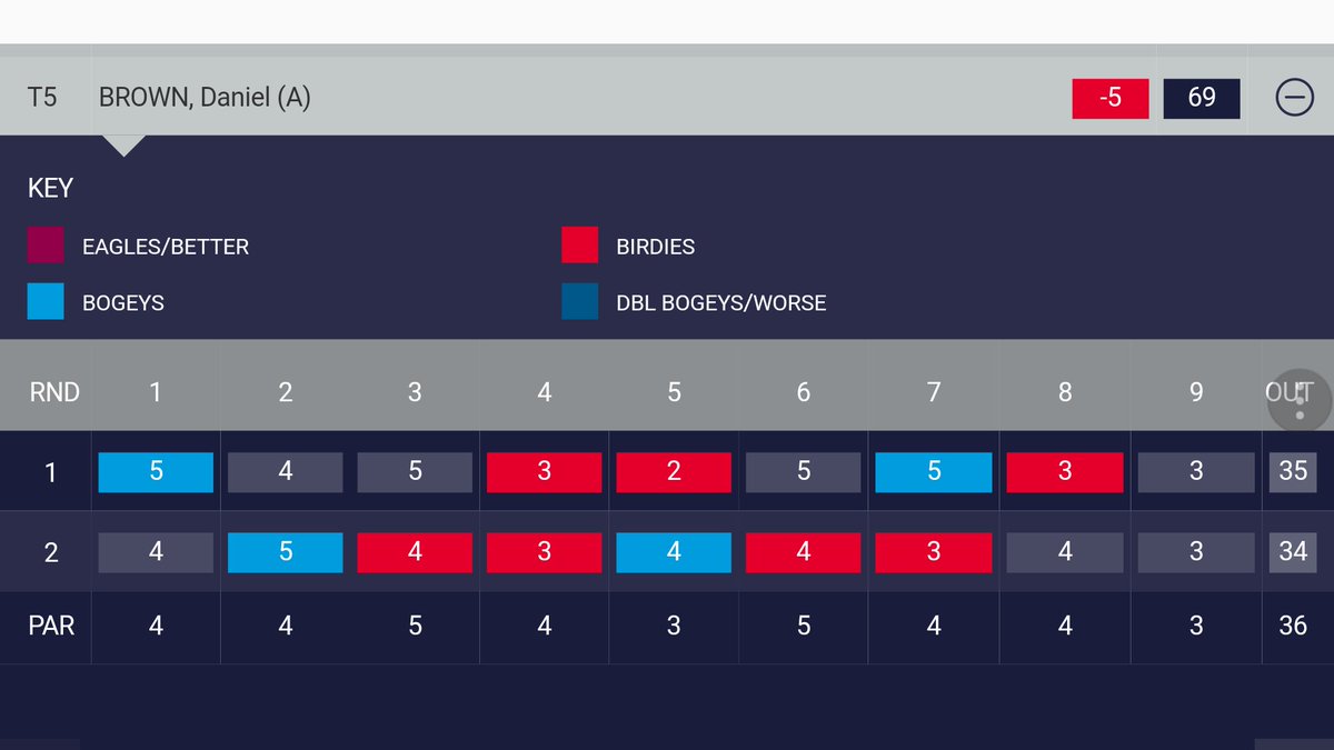KayBrwn's tweet image. On the edge of my seat. Come on @danbrown212. You can do it. #openqualifying