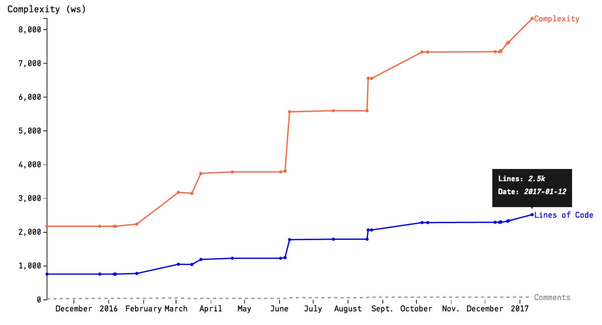 SkeltonThatcher's tweet image. #CodeScene In Your #ContinuousIntegration Pipeline @empearanalytics buff.ly/2tlmWxU &lt; "Fight reviewer fatigue"