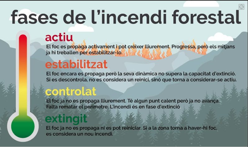 jlpouy's tweet photo. Recordeu, en incendis forestals #IF, només hi ha quatre fases:
#ACTIU
#ESTABILITZAT
#CONTROLAT
#EXTINGIT https://t.co/1cynYZkWCf