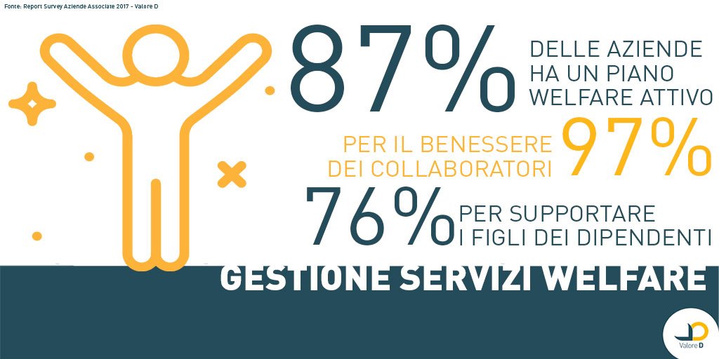 Quante aziende ritengono il #welfare importante? Indaghiamo, analizziamo e miglioriamo: bit.ly/2sBxUSS. <a href="/Jointlywelfare/">Jointly</a> #WelfareLab