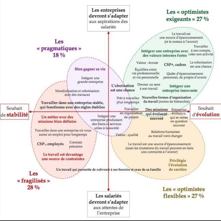 RadancyFR's tweet photo. L’étude « Les jeunes de 18 à 30 ans face un travail en mutation », #generation #travail #digitalnativ #Millennials https://t.co/HfFbKJT5OT